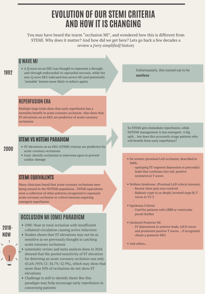 Stemi Events Evolution of STEMI Criteria and How it is Changing, by Dr. Pallavi ...